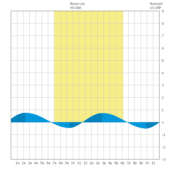 Ormond Beach tide chart for Tuesday, February 13, 2024