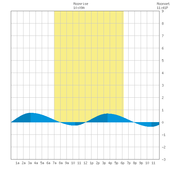 Ormond Beach tide chart for Wednesday, February 14, 2024