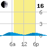 Ormond Beach tide chart for Friday, February 16, 2024