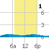 Ormond Beach tide chart for Thursday, February 1, 2024