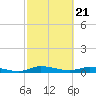 Ormond Beach tide chart for Wednesday, February 21, 2024
