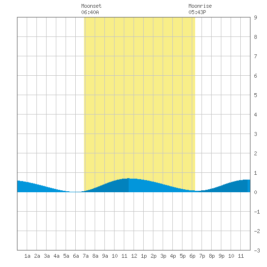 Ormond Beach tide chart for Friday, February 23, 2024