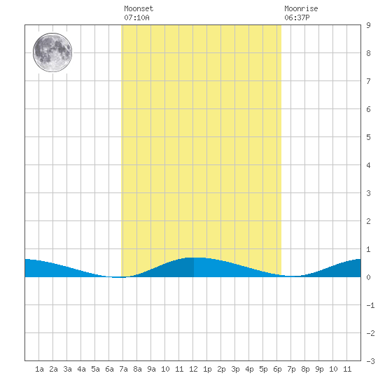 Ormond Beach tide chart for Saturday, February 24, 2024