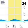 Ormond Beach tide chart for Saturday, February 24, 2024