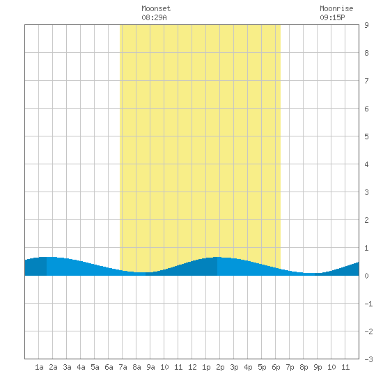 Ormond Beach tide chart for Tuesday, February 27, 2024