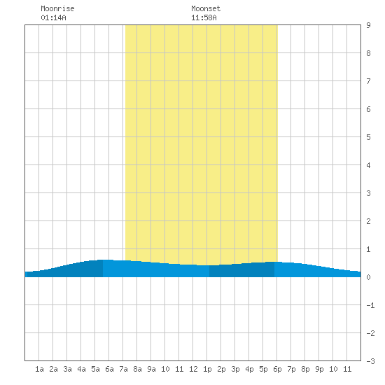 Ormond Beach tide chart for Saturday, February 3, 2024