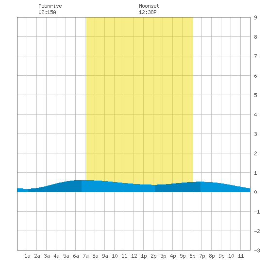 Ormond Beach tide chart for Sunday, February 4, 2024
