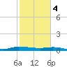 Ormond Beach tide chart for Sunday, February 4, 2024