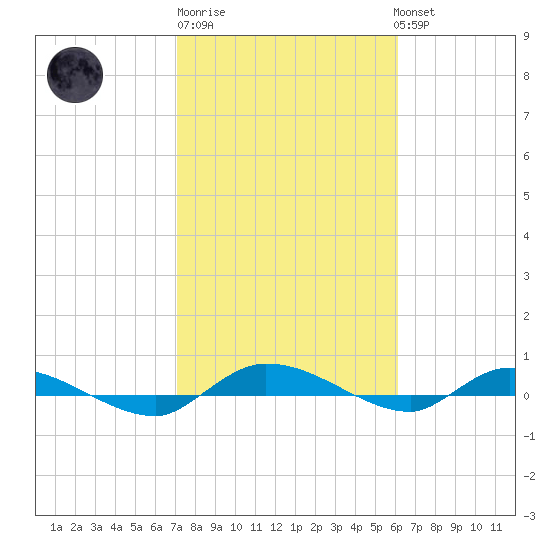 Ormond Beach tide chart for Friday, February 9, 2024
