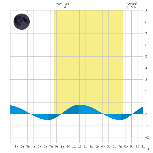 Ormond Beach tide chart for Sunday, March 10, 2024