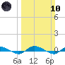 Ormond Beach tide chart for Sunday, March 10, 2024