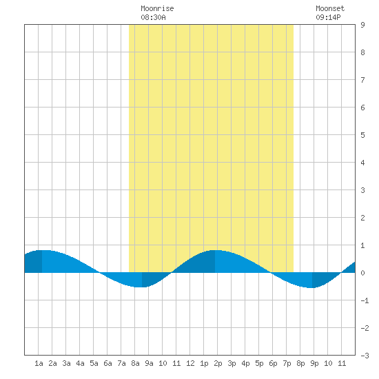 Ormond Beach tide chart for Monday, March 11, 2024