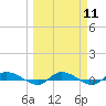Ormond Beach tide chart for Monday, March 11, 2024