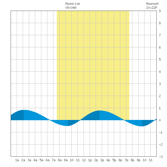 Ormond Beach tide chart for Tuesday, March 12, 2024
