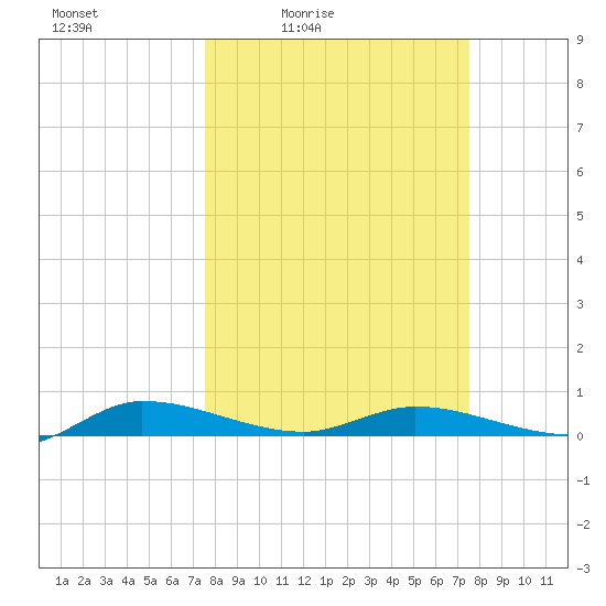 Ormond Beach tide chart for Friday, March 15, 2024