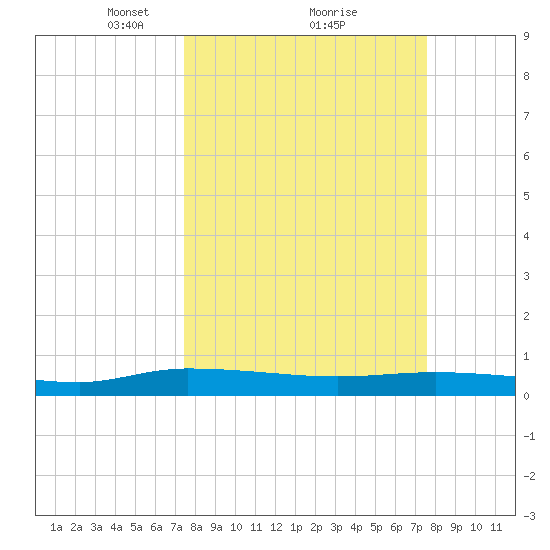 Ormond Beach tide chart for Monday, March 18, 2024