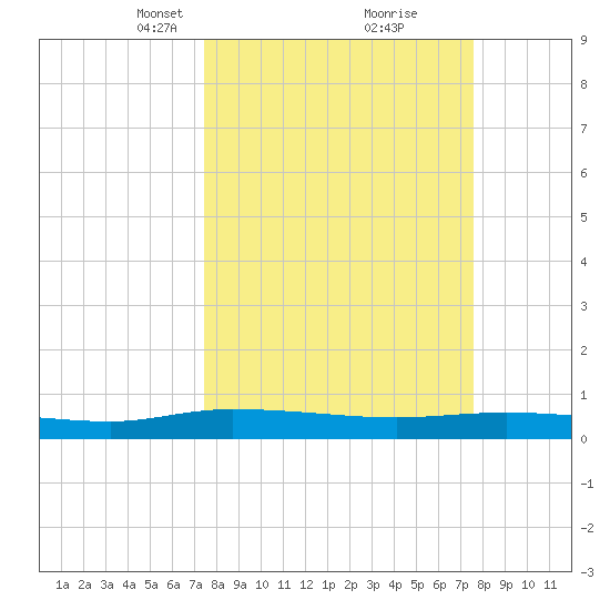 Ormond Beach tide chart for Tuesday, March 19, 2024
