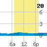 Ormond Beach tide chart for Wednesday, March 20, 2024