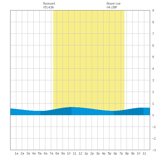 Ormond Beach tide chart for Thursday, March 21, 2024