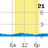 Ormond Beach tide chart for Thursday, March 21, 2024