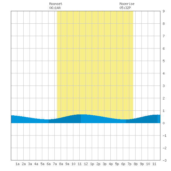 Ormond Beach tide chart for Friday, March 22, 2024