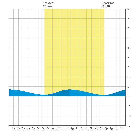 Ormond Beach tide chart for Sunday, March 24, 2024