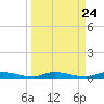 Ormond Beach tide chart for Sunday, March 24, 2024