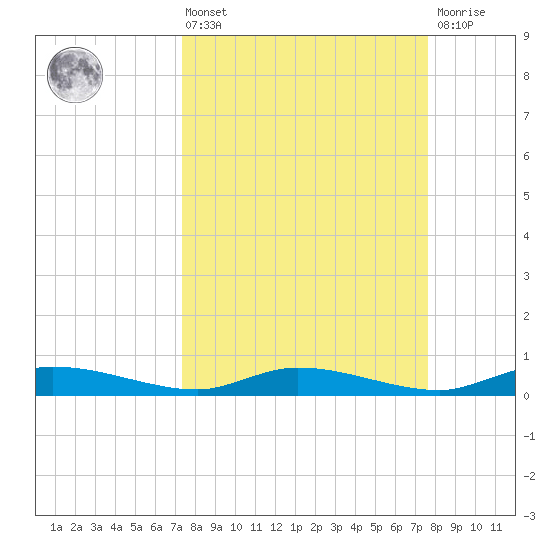 Ormond Beach tide chart for Monday, March 25, 2024