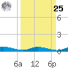 Ormond Beach tide chart for Monday, March 25, 2024
