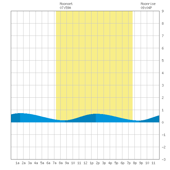 Ormond Beach tide chart for Tuesday, March 26, 2024