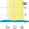 Ormond Beach tide chart for Sunday, March 31, 2024