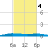 Ormond Beach tide chart for Monday, March 4, 2024