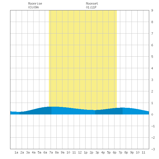 Ormond Beach tide chart for Tuesday, March 5, 2024