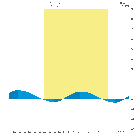 Ormond Beach tide chart for Wednesday, April 10, 2024