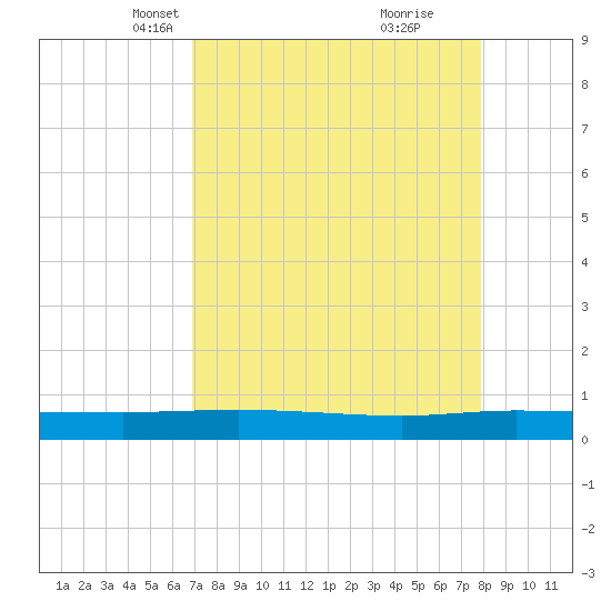 Ormond Beach tide chart for Thursday, April 18, 2024