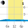 Ormond Beach tide chart for Monday, April 1, 2024