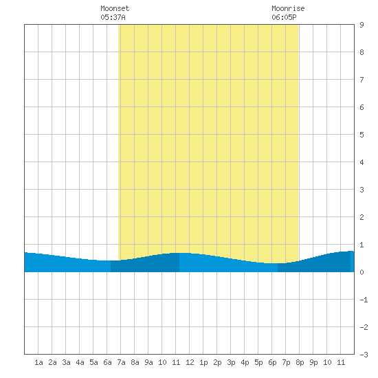 Ormond Beach tide chart for Sunday, April 21, 2024