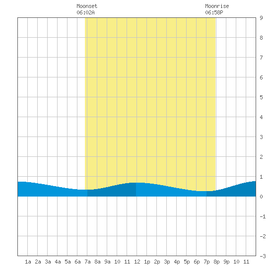 Ormond Beach tide chart for Monday, April 22, 2024