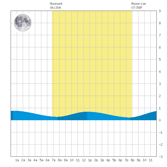 Ormond Beach tide chart for Tuesday, April 23, 2024