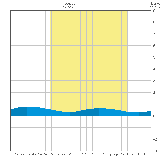 Ormond Beach tide chart for Saturday, April 27, 2024