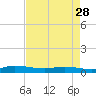 Ormond Beach tide chart for Sunday, April 28, 2024