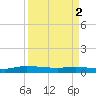 Ormond Beach tide chart for Tuesday, April 2, 2024