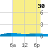 Ormond Beach tide chart for Tuesday, April 30, 2024