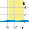 Ormond Beach tide chart for Wednesday, April 3, 2024