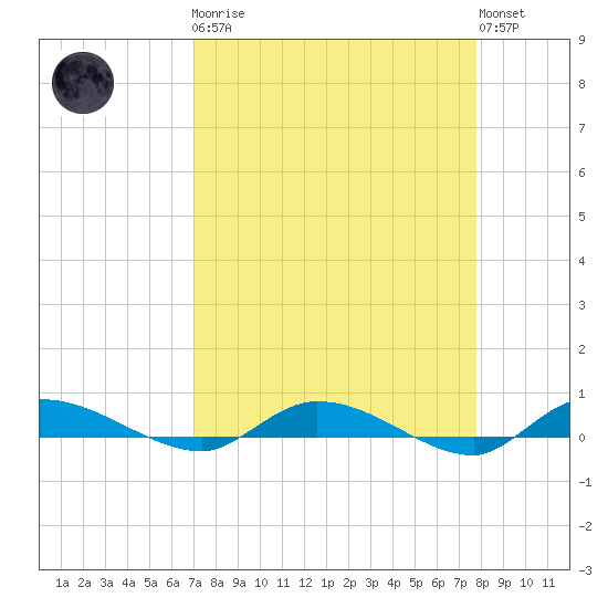 Ormond Beach tide chart for Monday, April 8, 2024