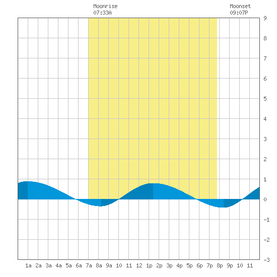 Ormond Beach tide chart for Tuesday, April 9, 2024