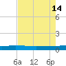 Ormond Beach tide chart for Tuesday, May 14, 2024