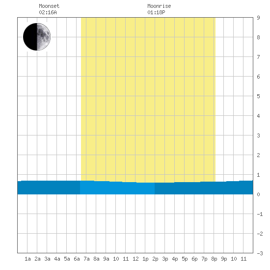 Ormond Beach tide chart for Wednesday, May 15, 2024