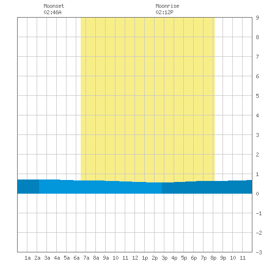 Ormond Beach tide chart for Thursday, May 16, 2024