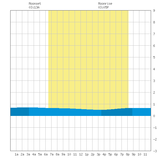 Ormond Beach tide chart for Friday, May 17, 2024